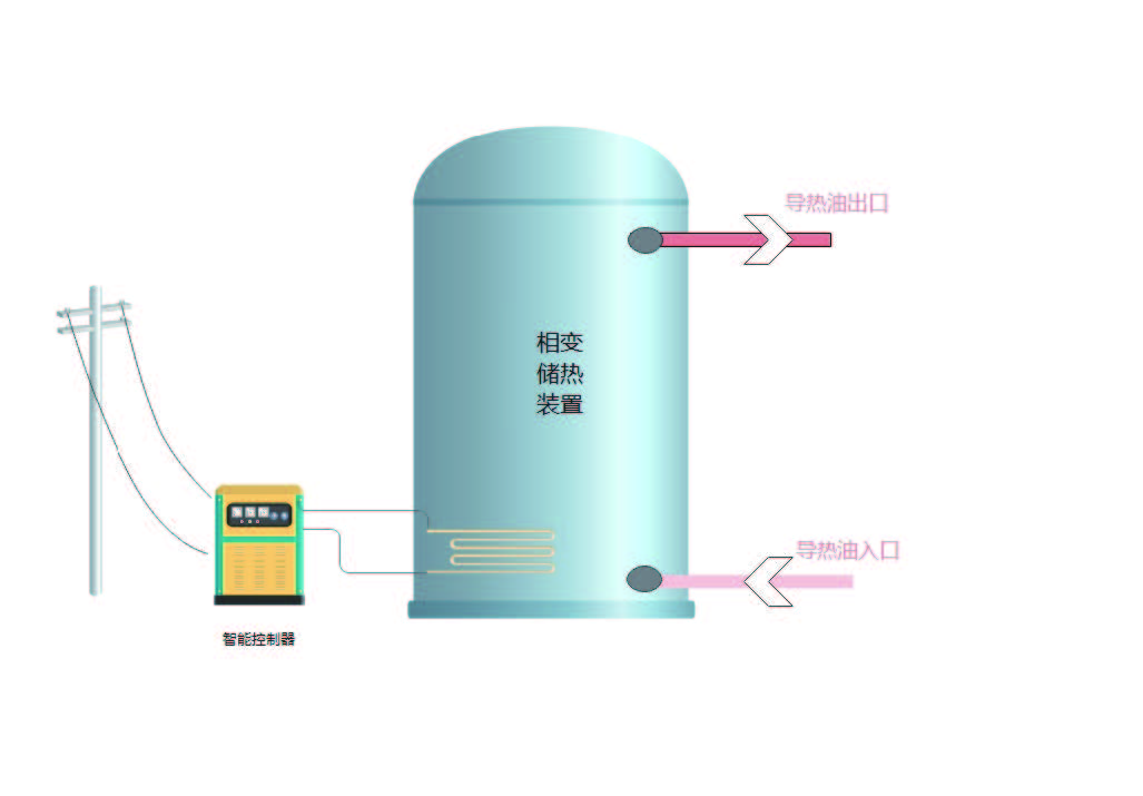 项目案例—相变储热供导热油